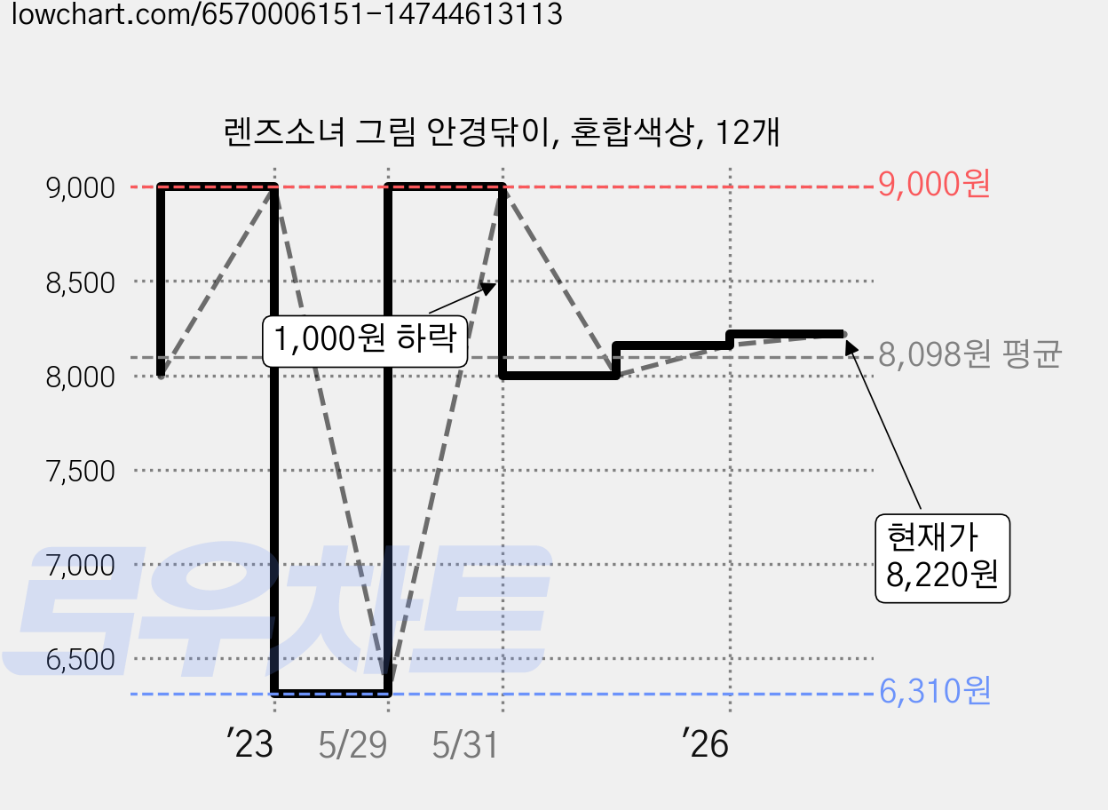 렌즈소녀 그림 안경닦이, 혼합색상, 12개 가격 변동 차트, 현재가 8,220원, 관측 최저가 6,310원
