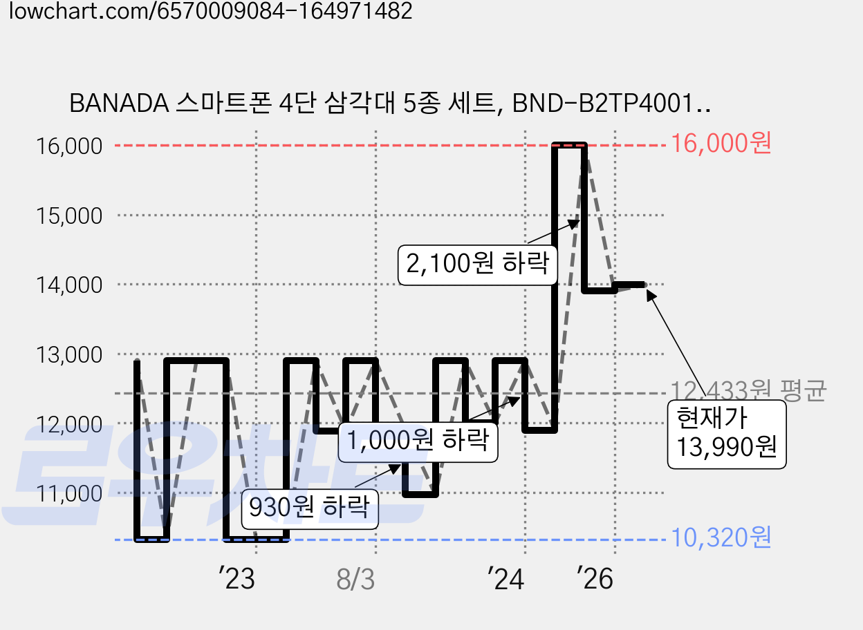 BANADA 스마트폰 4단 삼각대 5종 세트, BND-B2TP4001, 블랙, 1세트 가격 변동 차트, 현재가 13,990원, 관측 최저가 9,700원