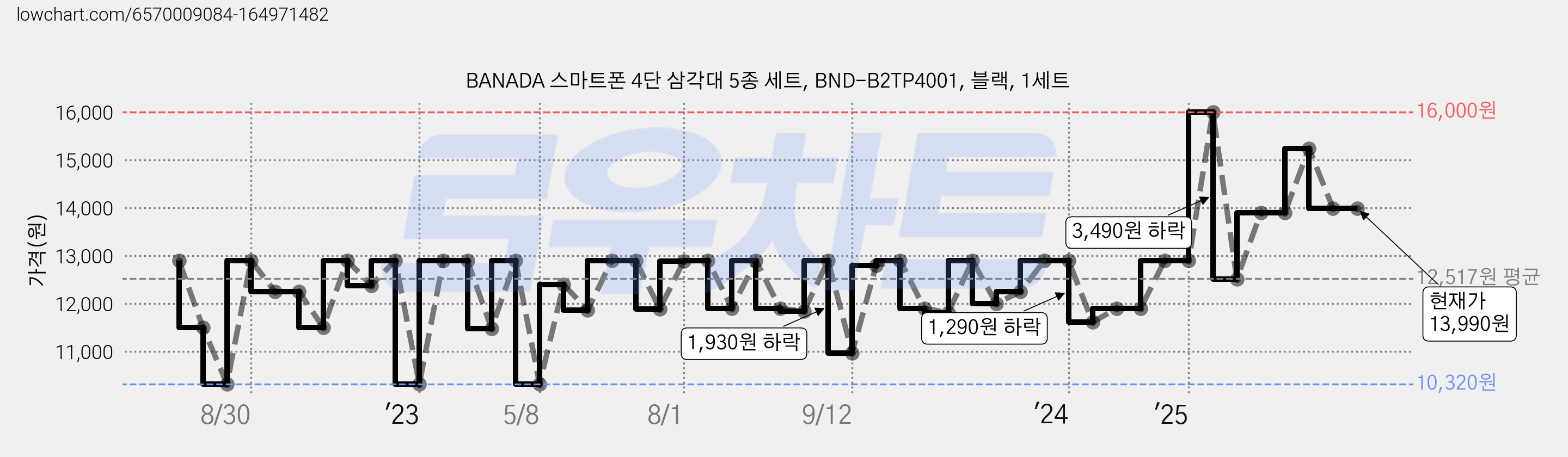BANADA 스마트폰 4단 삼각대 5종 세트, BND-B2TP4001, 블랙, 1세트 가격 변동 차트, 현재가 13,990원, 관측 최저가 9,700원