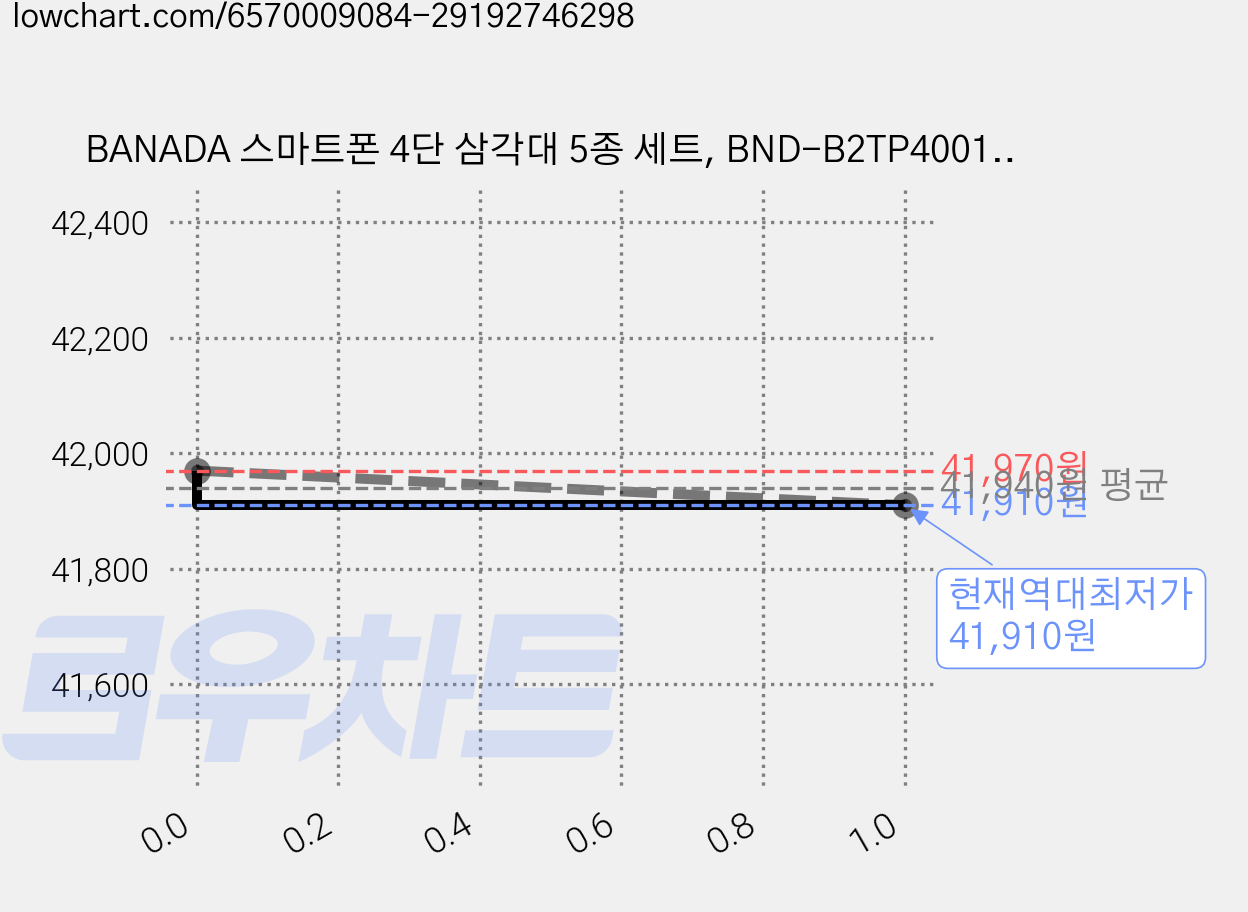 BANADA 스마트폰 4단 삼각대 5종 세트, BND-B2TP4001, 블랙, 3세트 가격 변동 차트, 현재가 41,910원, 역대최저가
