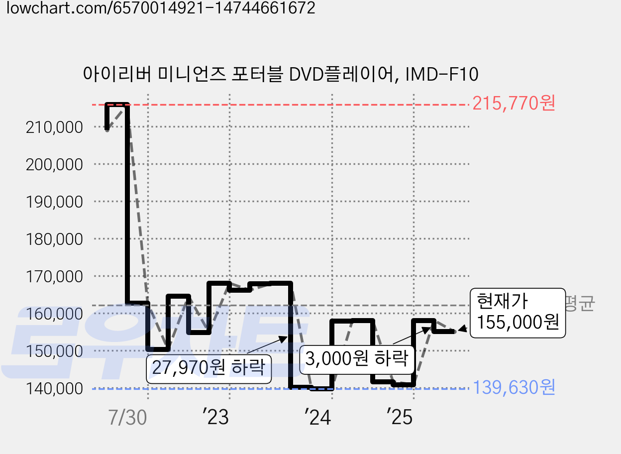아이리버 미니언즈 포터블 DVD플레이어, IMD-F10 가격 변동 차트, 현재가 155,000원, 관측 최저가 139,420원