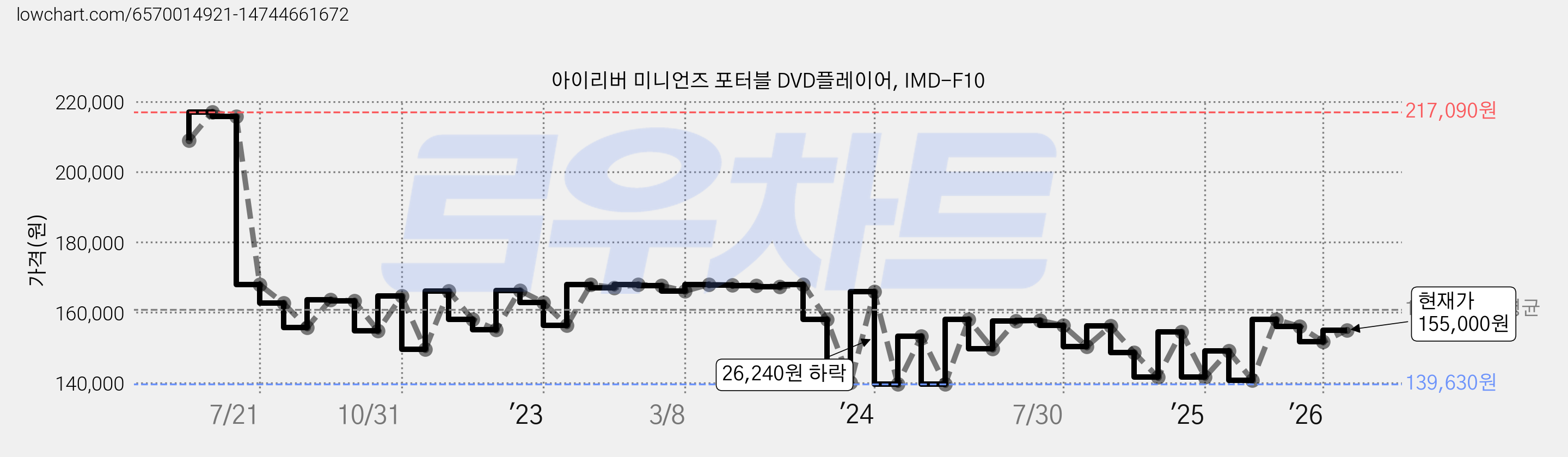 아이리버 미니언즈 포터블 DVD플레이어, IMD-F10 가격 변동 차트, 현재가 155,000원, 관측 최저가 139,420원
