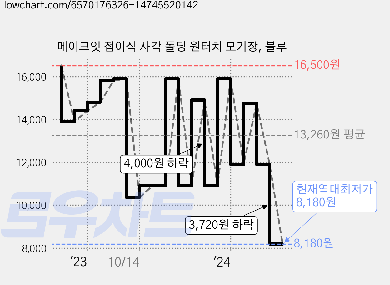 메이크잇 접이식 사각 폴딩 원터치 모기장, 블루 가격 변동 차트, 현재가 8,180원, 역대최저가