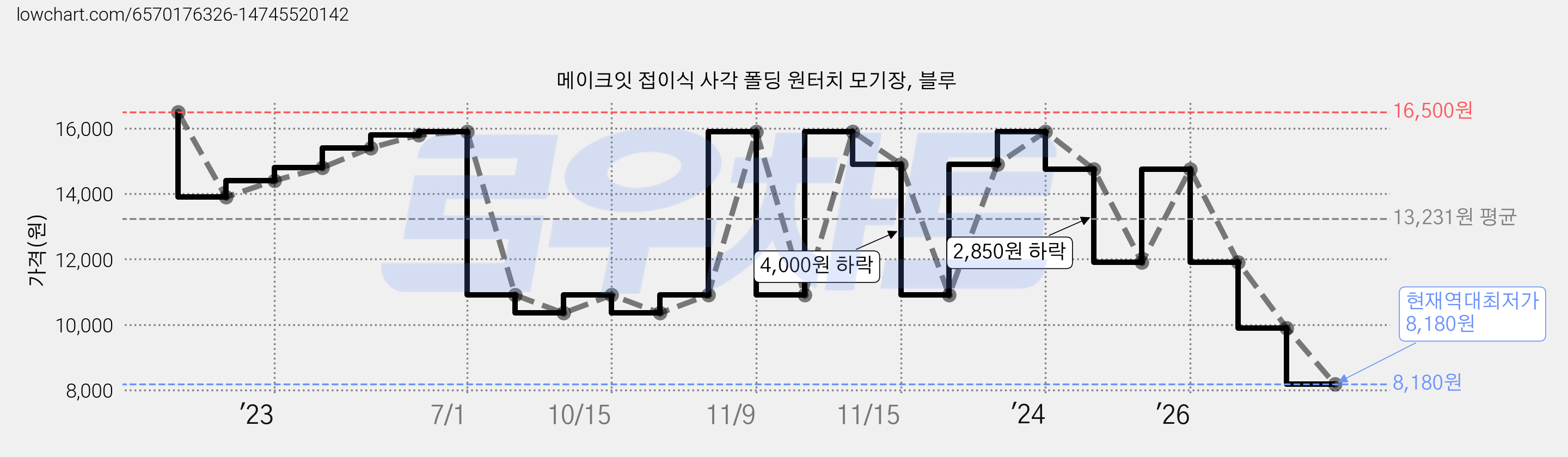 메이크잇 접이식 사각 폴딩 원터치 모기장, 블루 가격 변동 차트, 현재가 8,180원, 역대최저가