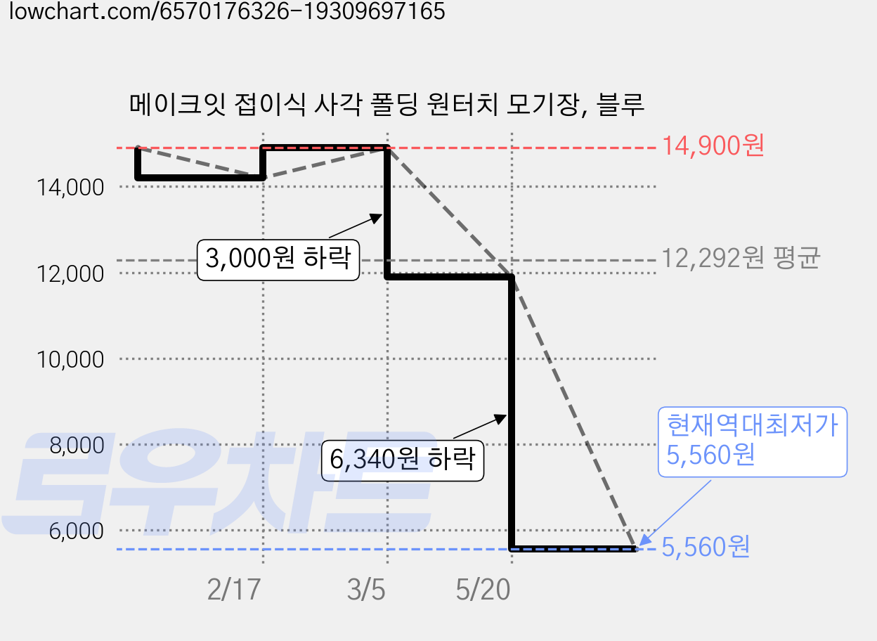 메이크잇 접이식 사각 폴딩 원터치 모기장, 블루 가격 변동 차트, 현재가 5,560원, 역대최저가