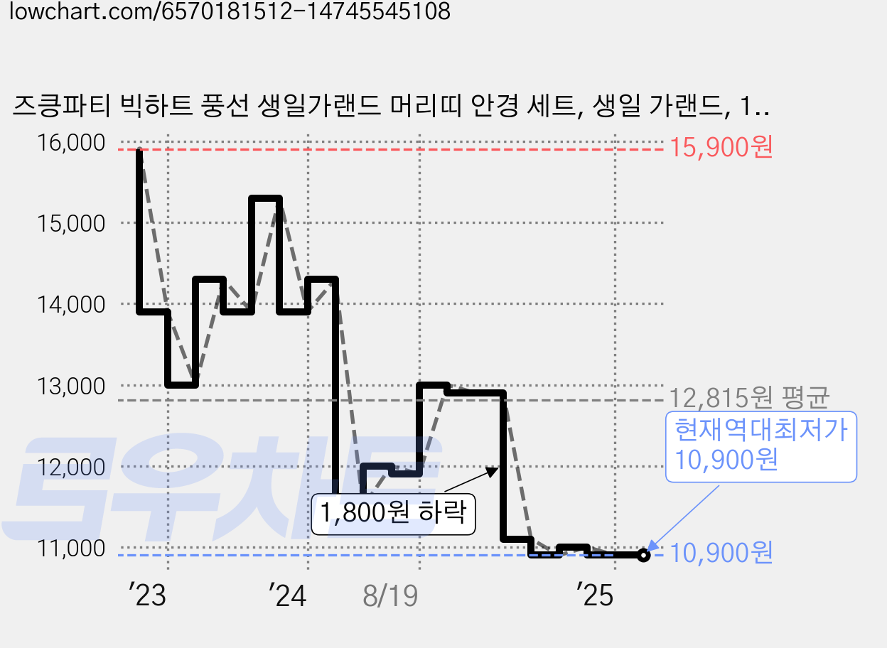 즈킁파티 빅하트 풍선 생일가랜드 머리띠 안경 세트, 생일 가랜드, 1세트 가격 변동 차트, 현재가 10,900원, 역대최저가