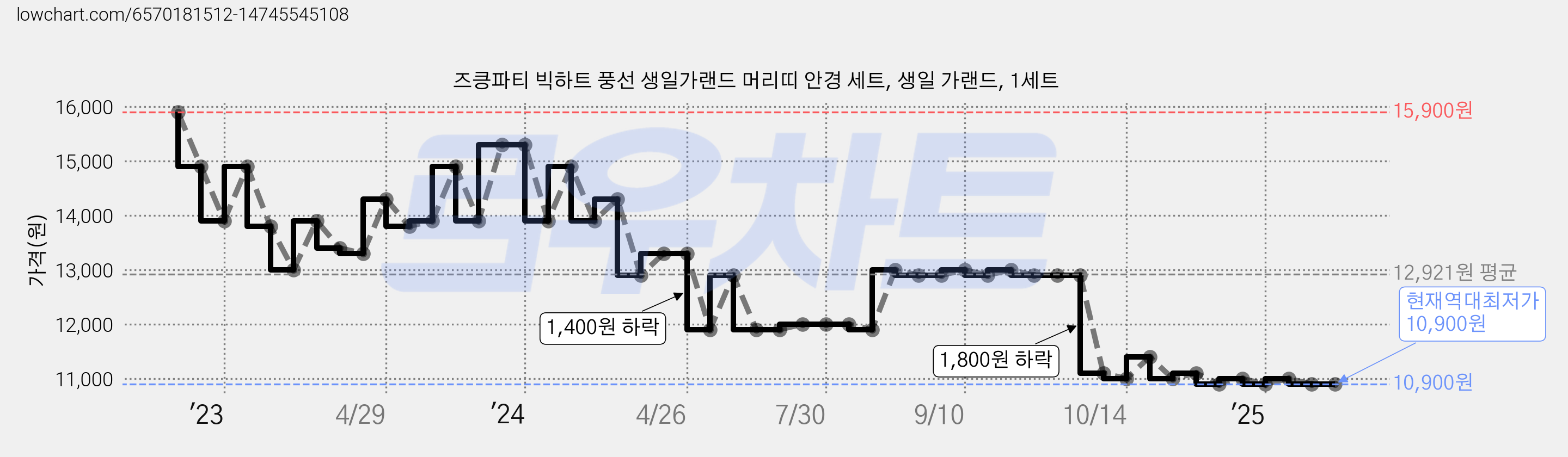 즈킁파티 빅하트 풍선 생일가랜드 머리띠 안경 세트, 생일 가랜드, 1세트 가격 변동 차트, 현재가 10,900원, 역대최저가