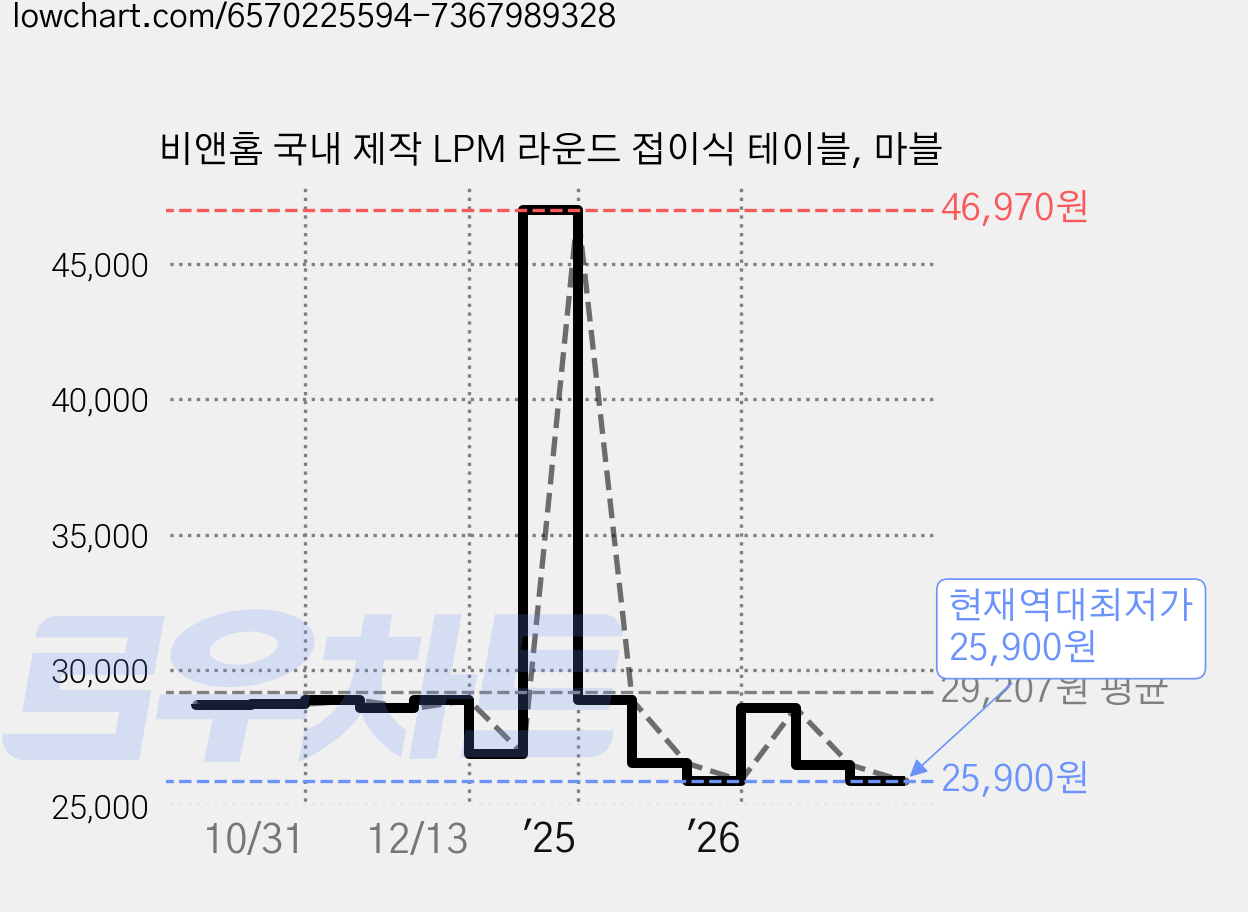 비앤홈 국내 제작 LPM 라운드 접이식 테이블, 마블 가격 변동 차트, 현재가 25,900원, 역대최저가