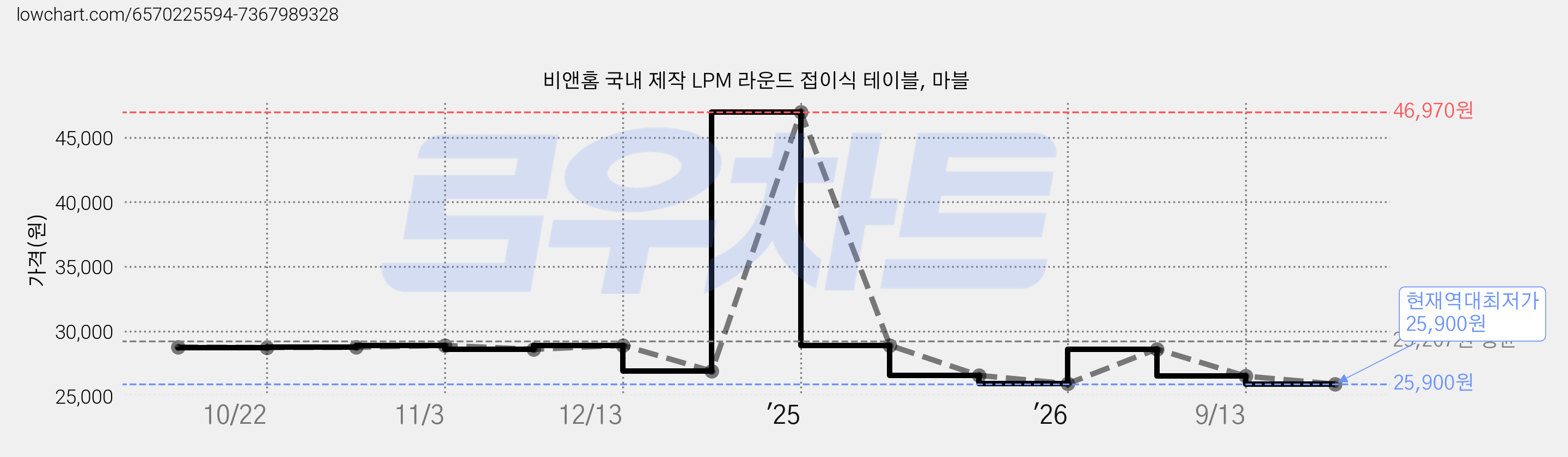 비앤홈 국내 제작 LPM 라운드 접이식 테이블, 마블 가격 변동 차트, 현재가 25,900원, 역대최저가