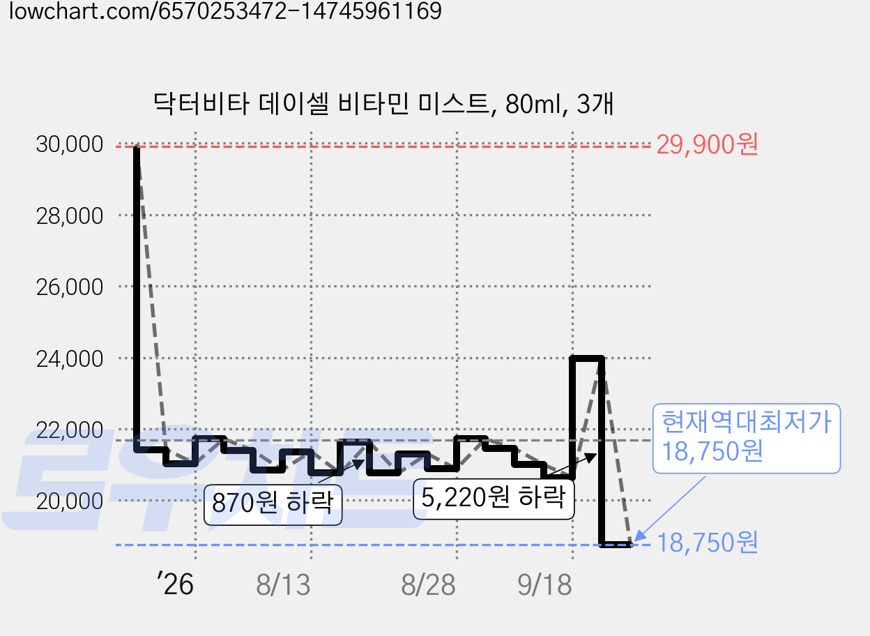 닥터비타 데이셀 비타민 미스트, 80ml, 3개 가격 변동 차트, 현재가 18,750원, 역대최저가