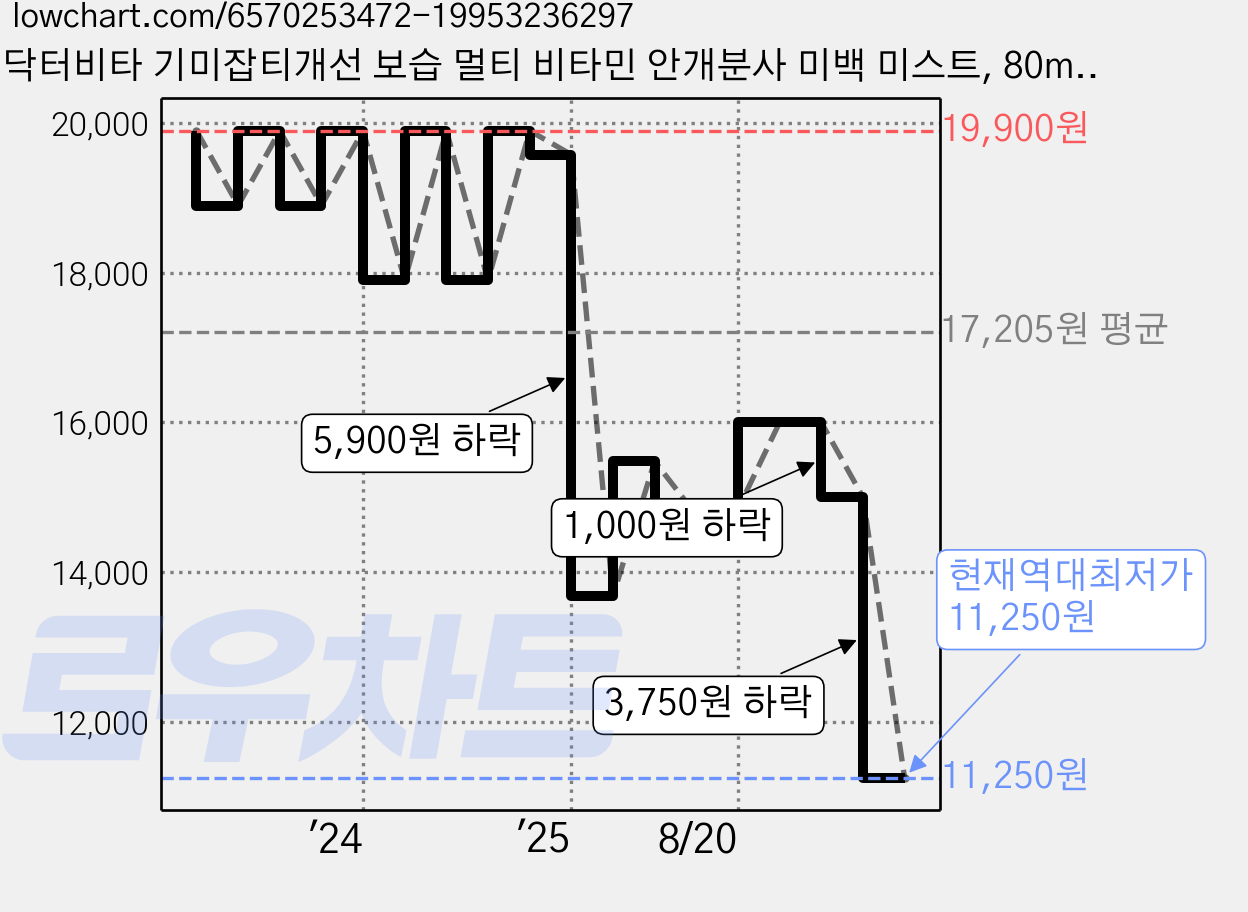닥터비타 기미잡티개선 보습 멀티 비타민 안개분사 미백 미스트, 80ml, 2개 가격 변동 차트, 현재가 11,250원, 역대최저가