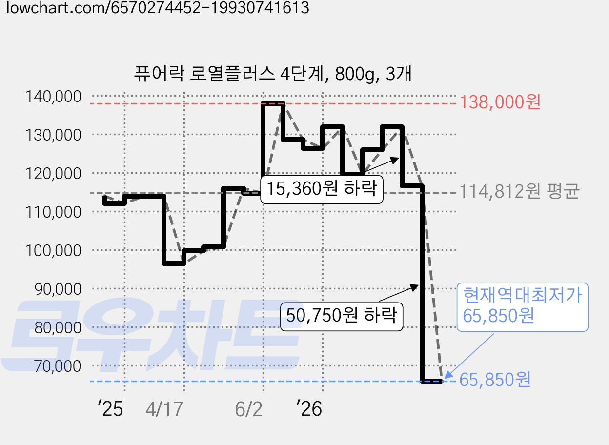 퓨어락 로열플러스 4단계, 800g, 3개 가격 변동 차트, 현재가 65,850원, 역대최저가