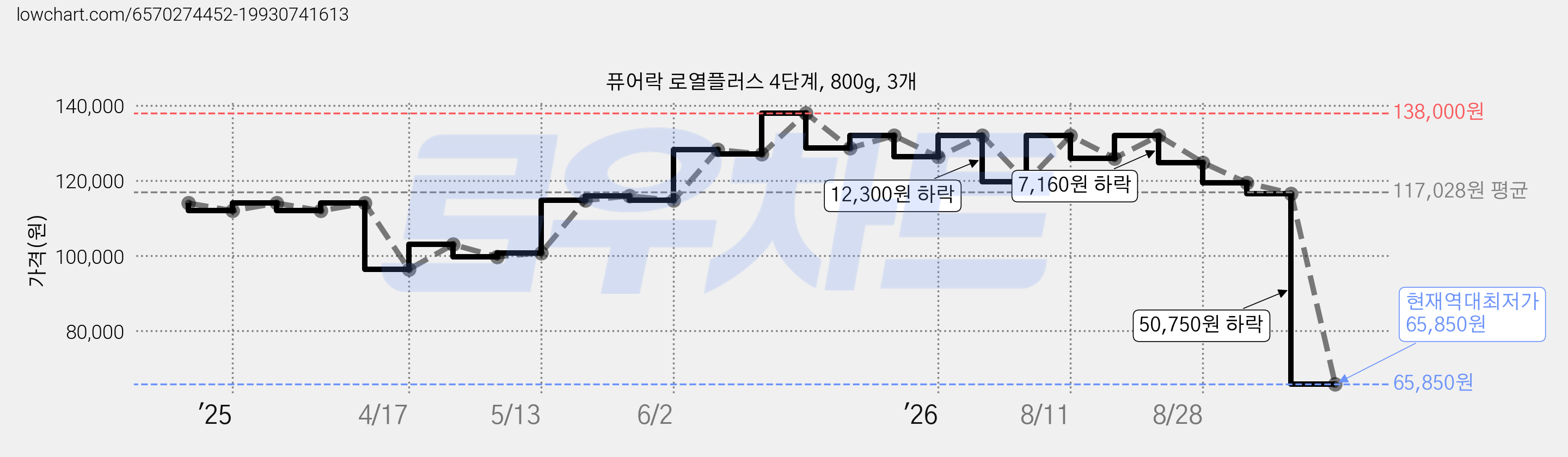 퓨어락 로열플러스 4단계, 800g, 3개 가격 변동 차트, 현재가 65,850원, 역대최저가