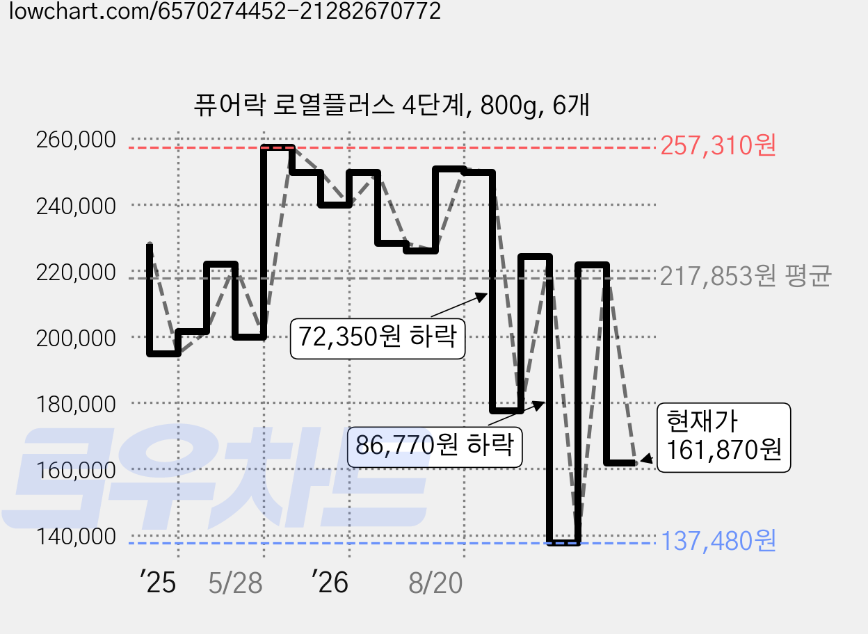 퓨어락 로열플러스 4단계, 800g, 6개 가격 변동 차트, 현재가 161,870원, 관측 최저가 121,750원