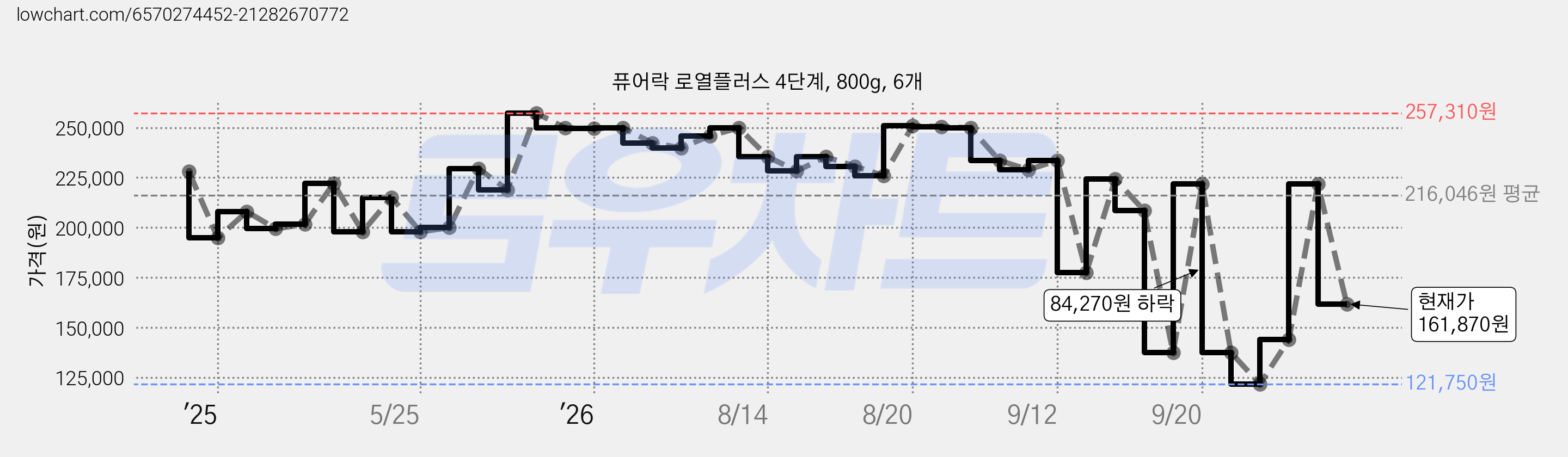 퓨어락 로열플러스 4단계, 800g, 6개 가격 변동 차트, 현재가 161,870원, 관측 최저가 121,750원