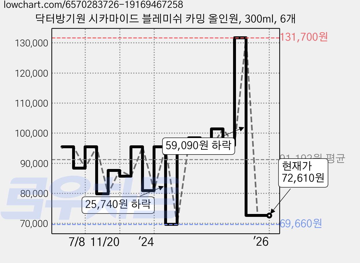 닥터방기원 시카마이드 블레미쉬 카밍 올인원, 300ml, 6개 가격 변동 차트, 현재가 72,610원, 관측 최저가 69,660원