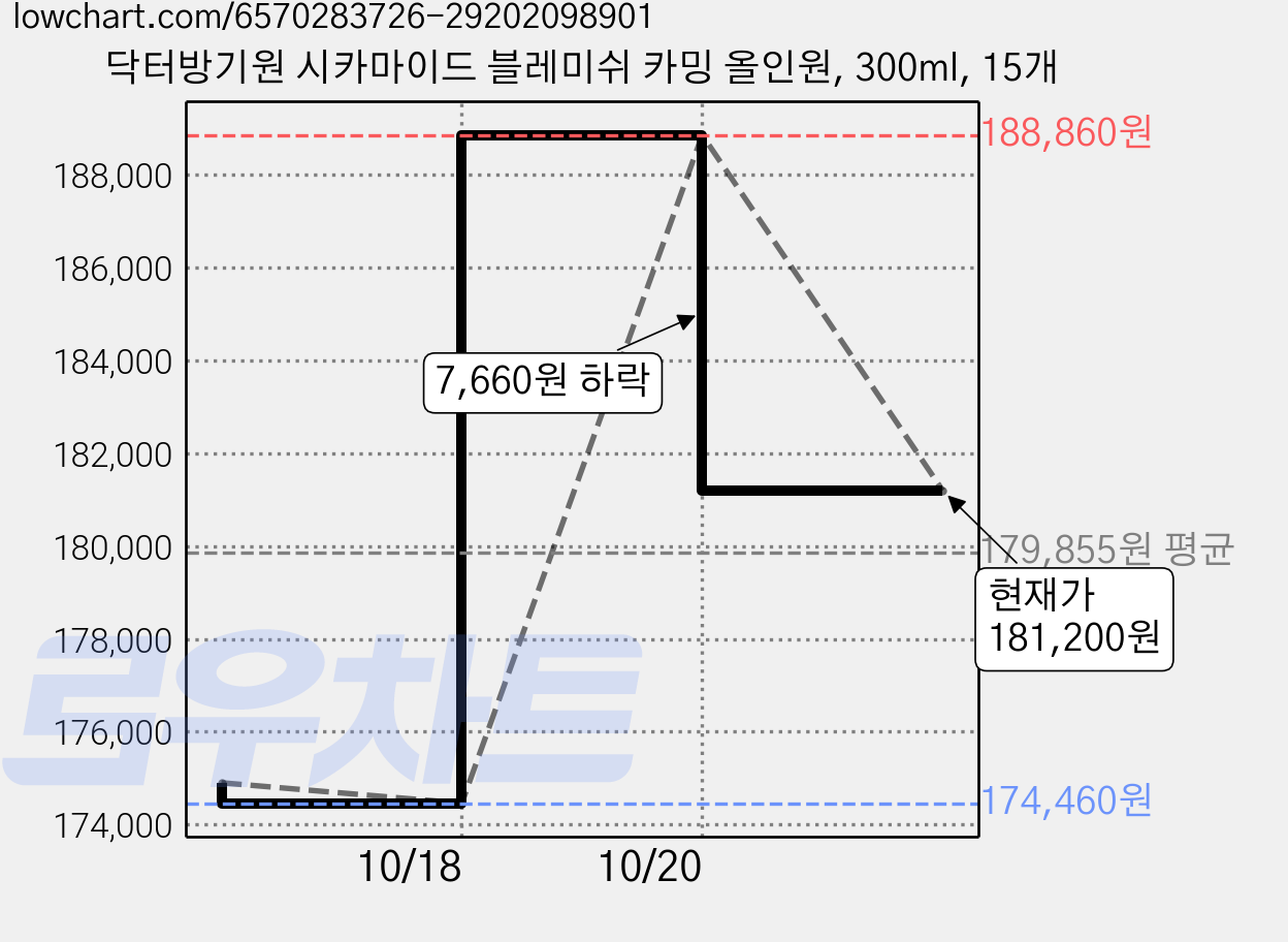 닥터방기원 시카마이드 블레미쉬 카밍 올인원, 300ml, 15개 가격 변동 차트, 현재가 181,200원, 관측 최저가 174,460원