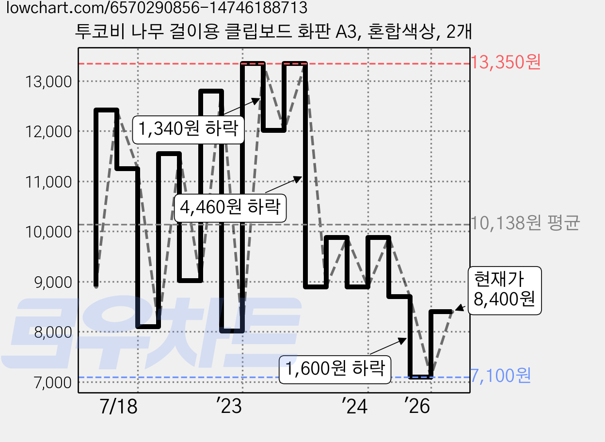 투코비 나무 걸이용 클립보드 화판 A3, 혼합색상, 2개 가격 변동 차트, 현재가 8,400원, 관측 최저가 7,100원