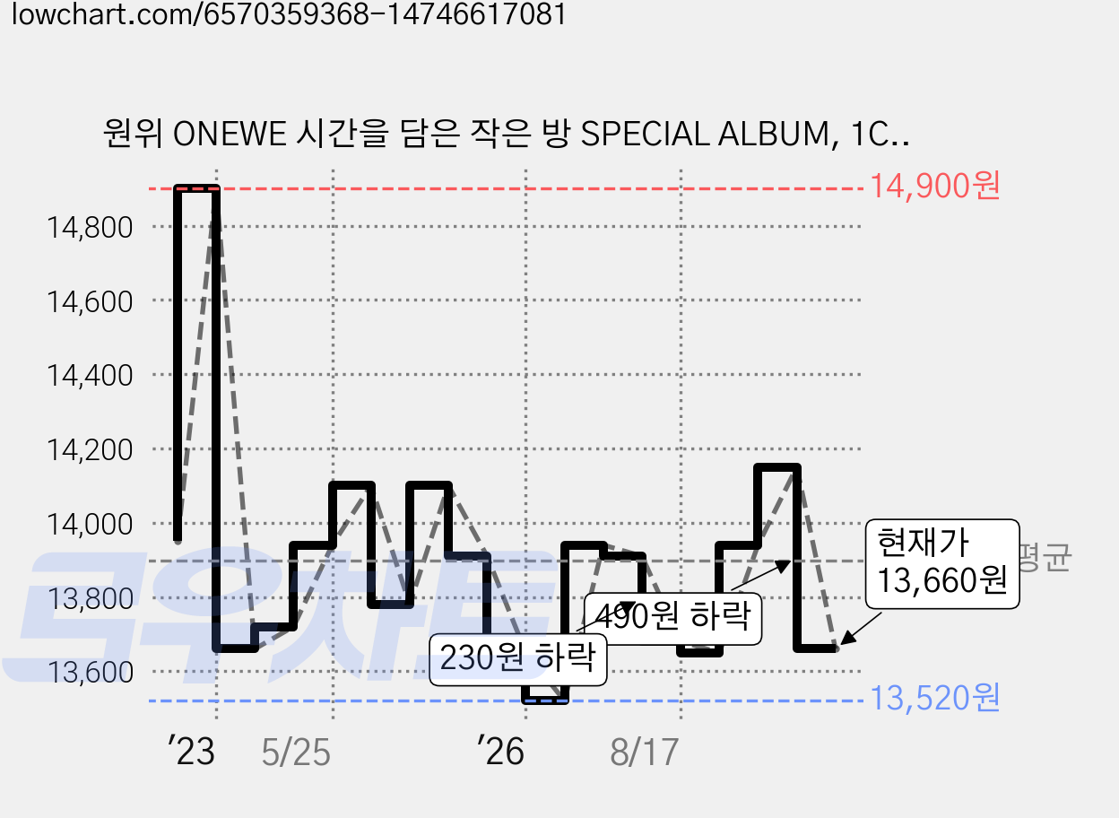 원위 ONEWE 시간을 담은 작은 방 SPECIAL ALBUM, 1CD 가격 변동 차트, 현재가 13,660원, 관측 최저가 13,520원