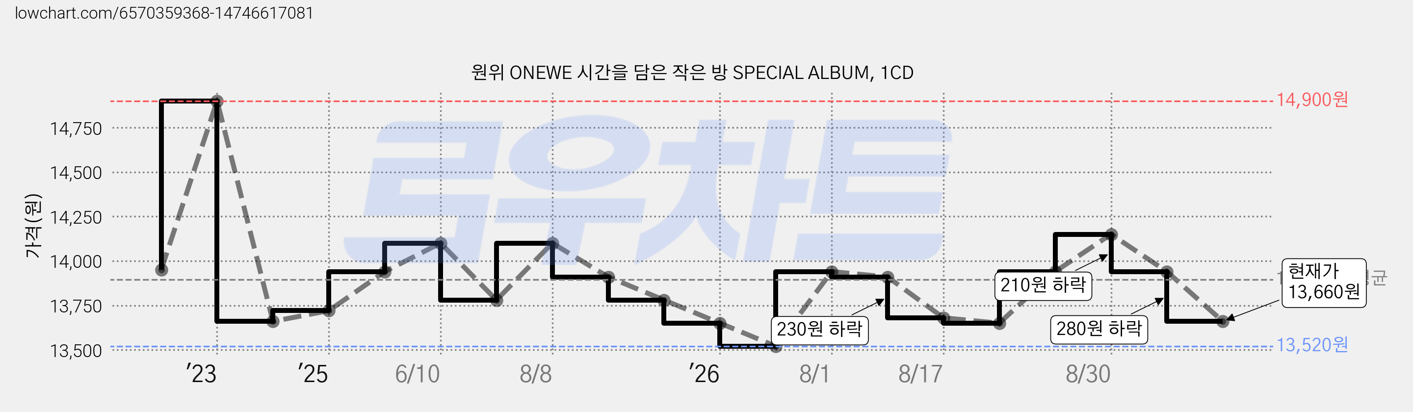 원위 ONEWE 시간을 담은 작은 방 SPECIAL ALBUM, 1CD 가격 변동 차트, 현재가 13,660원, 관측 최저가 13,520원