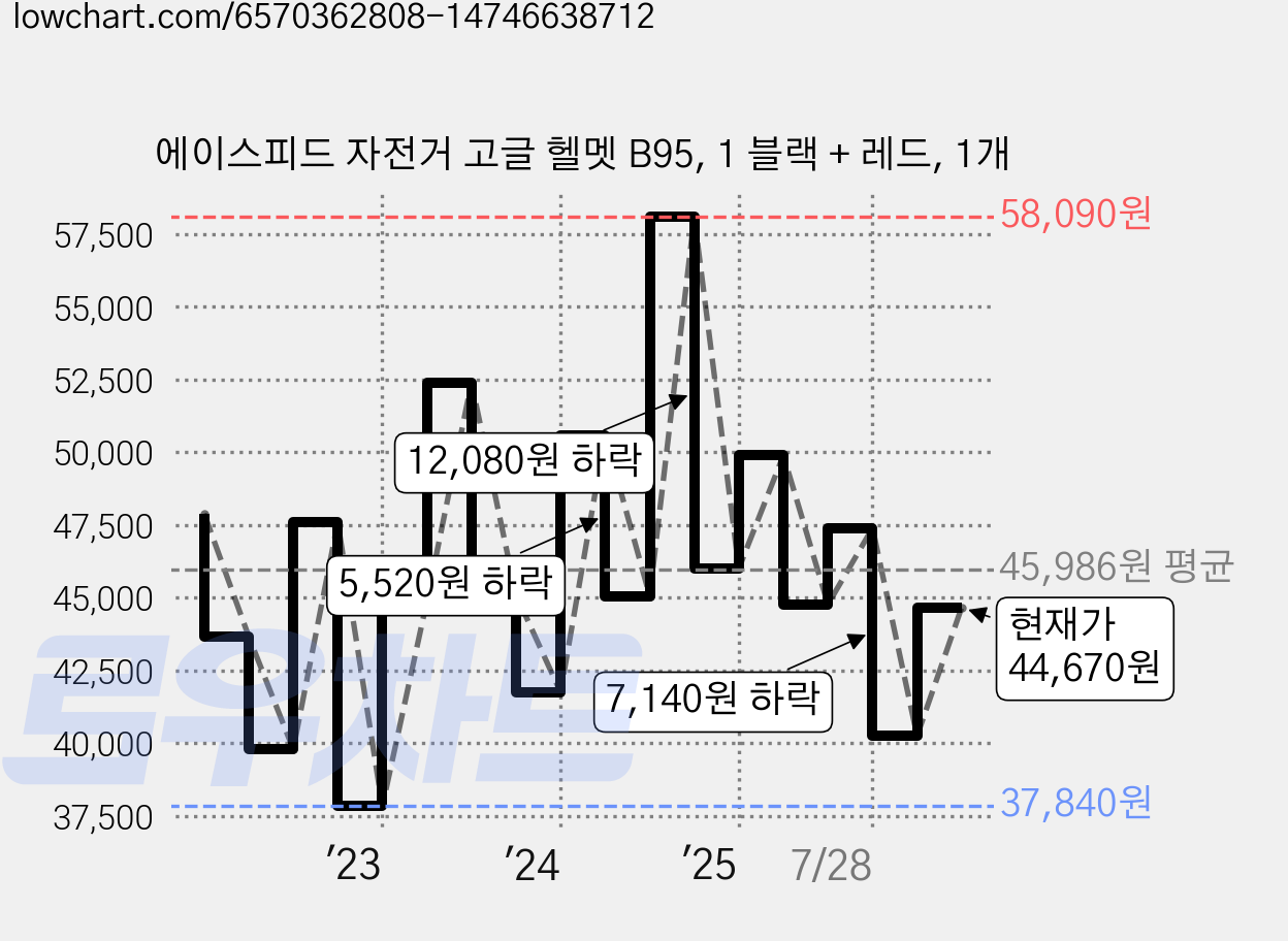 에이스피드 자전거 고글 헬멧 B95, 1 블랙 + 레드, 1개 가격 변동 차트, 현재가 44,670원, 관측 최저가 37,840원