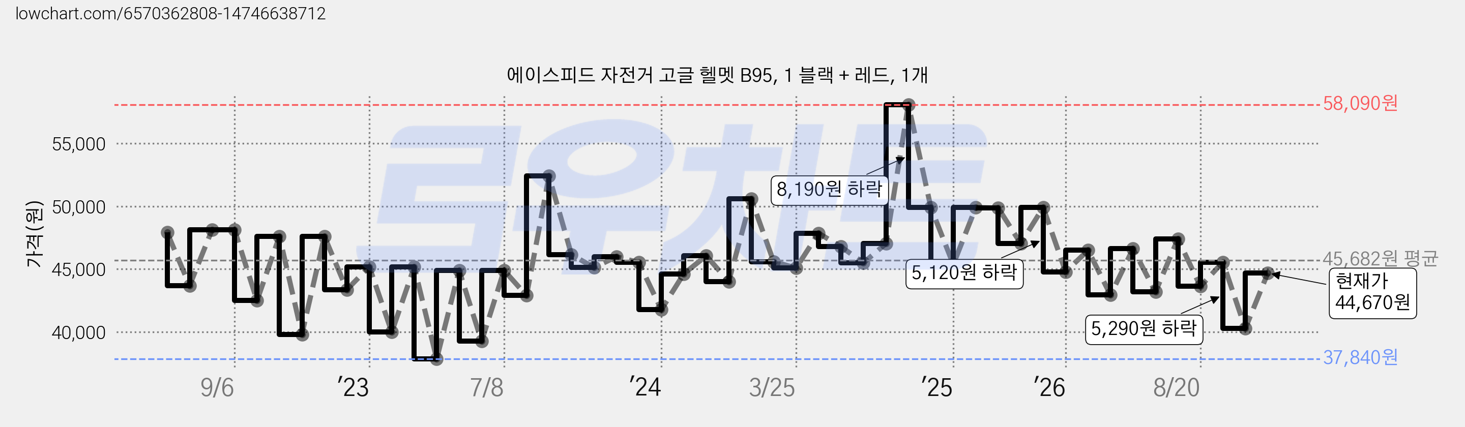 에이스피드 자전거 고글 헬멧 B95, 1 블랙 + 레드, 1개 가격 변동 차트, 현재가 44,670원, 관측 최저가 37,840원