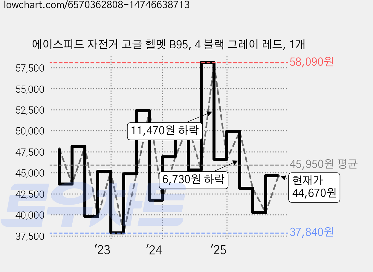 에이스피드 자전거 고글 헬멧 B95, 4 블랙 그레이 레드, 1개 가격 변동 차트, 현재가 44,670원, 관측 최저가 37,840원