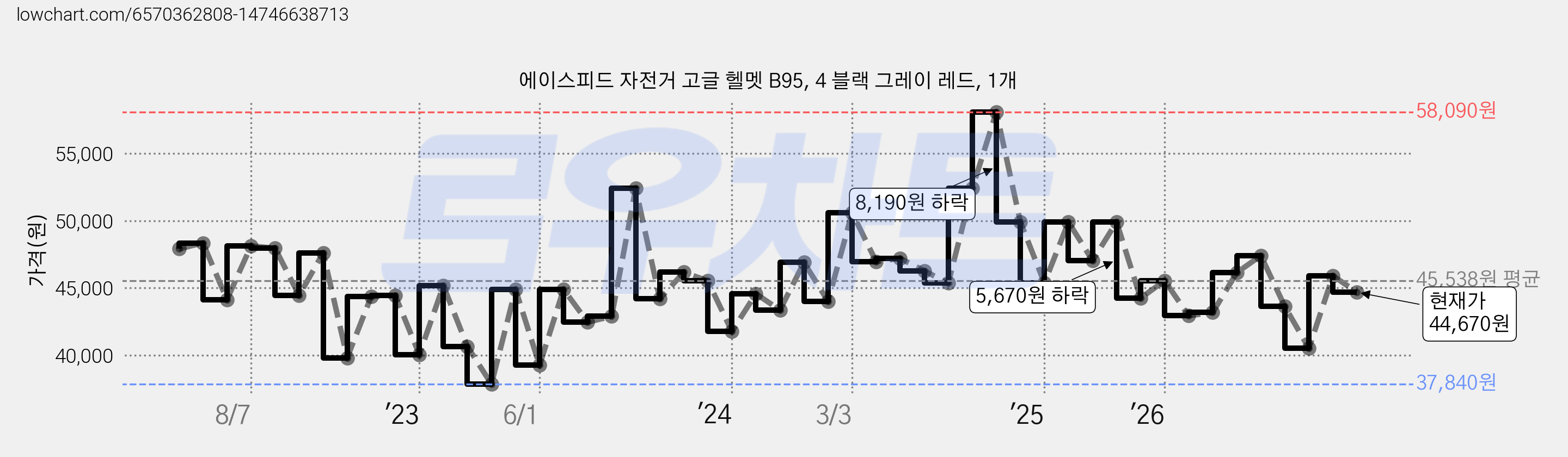 에이스피드 자전거 고글 헬멧 B95, 4 블랙 그레이 레드, 1개 가격 변동 차트, 현재가 44,670원, 관측 최저가 37,840원