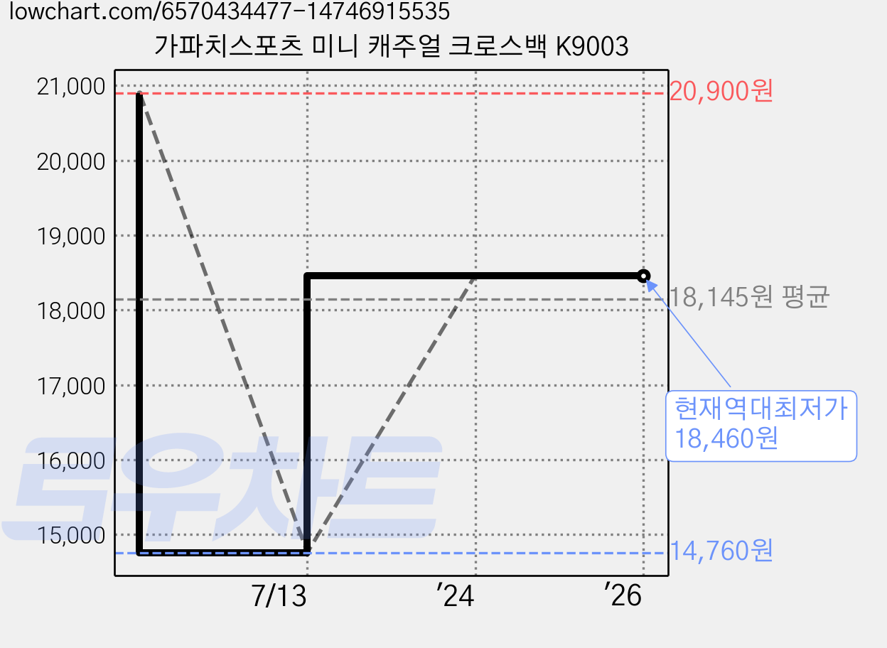 가파치스포츠 미니 캐주얼 크로스백 K9003 가격 변동 차트, 현재가 18,460원, 역대최저가
