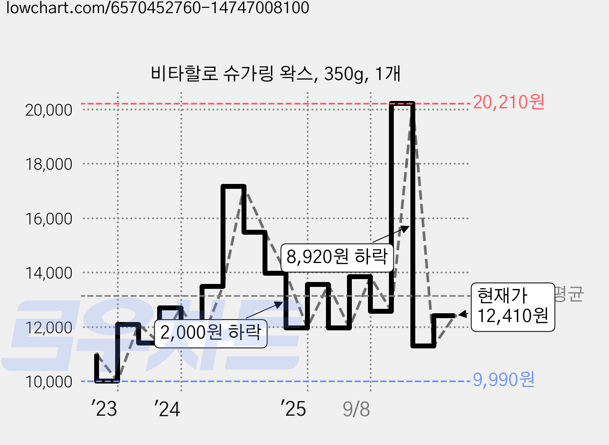 비타할로 슈가링 왁스, 350g, 1개 가격 변동 차트, 현재가 12,410원, 관측 최저가 9,990원