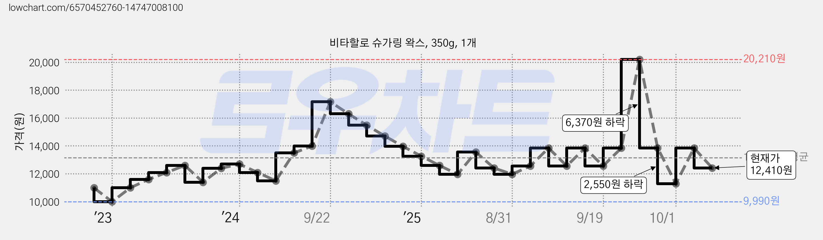 비타할로 슈가링 왁스, 350g, 1개 가격 변동 차트, 현재가 12,410원, 관측 최저가 9,990원