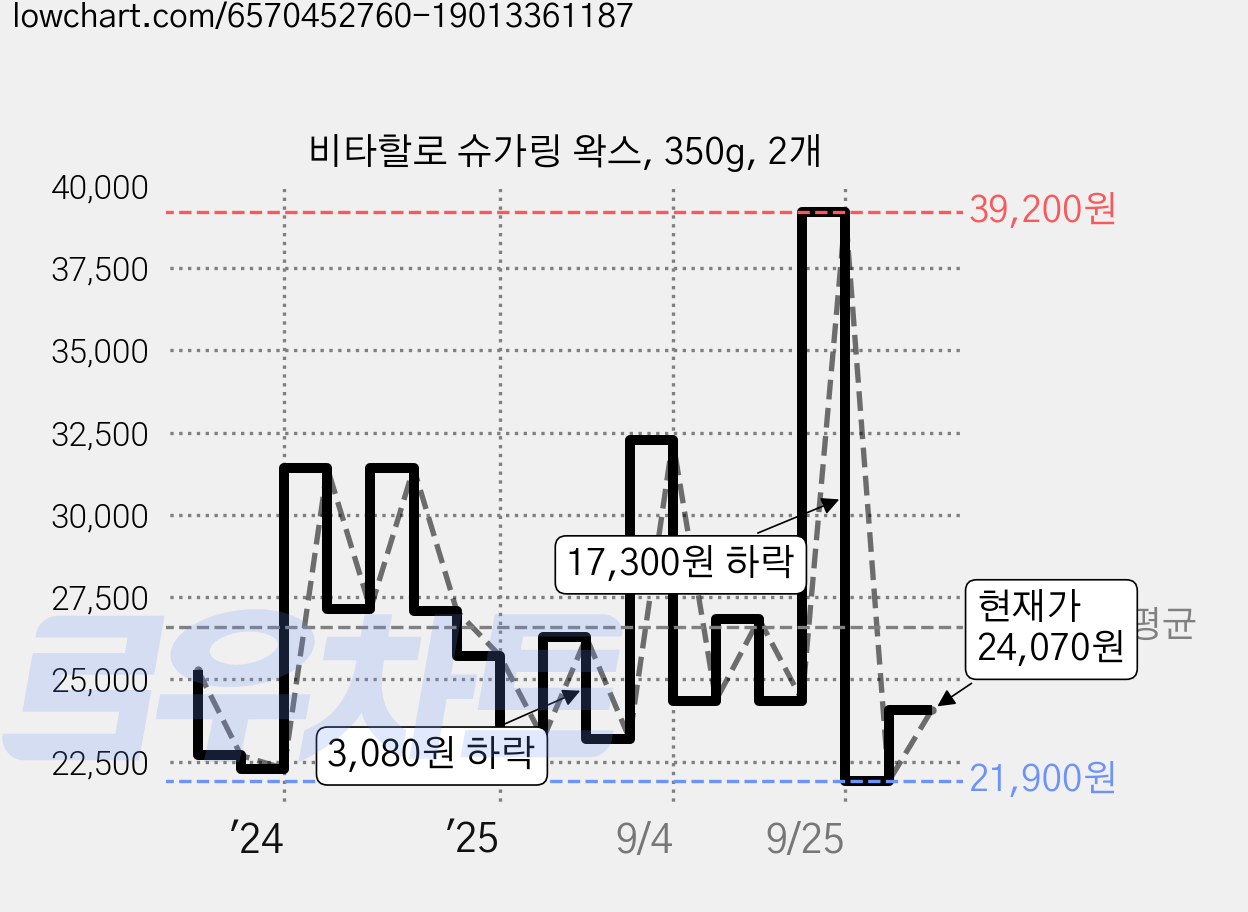 비타할로 슈가링 왁스, 350g, 2개 가격 변동 차트, 현재가 24,070원, 관측 최저가 21,580원