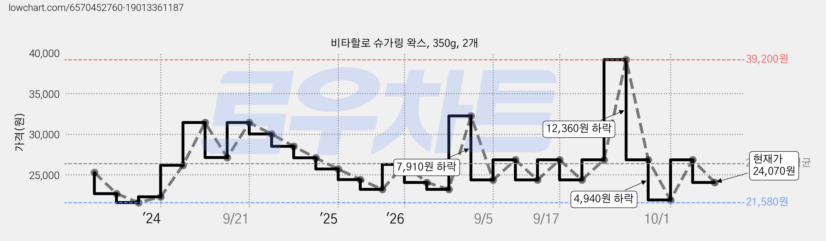비타할로 슈가링 왁스, 350g, 2개 가격 변동 차트, 현재가 24,070원, 관측 최저가 21,580원