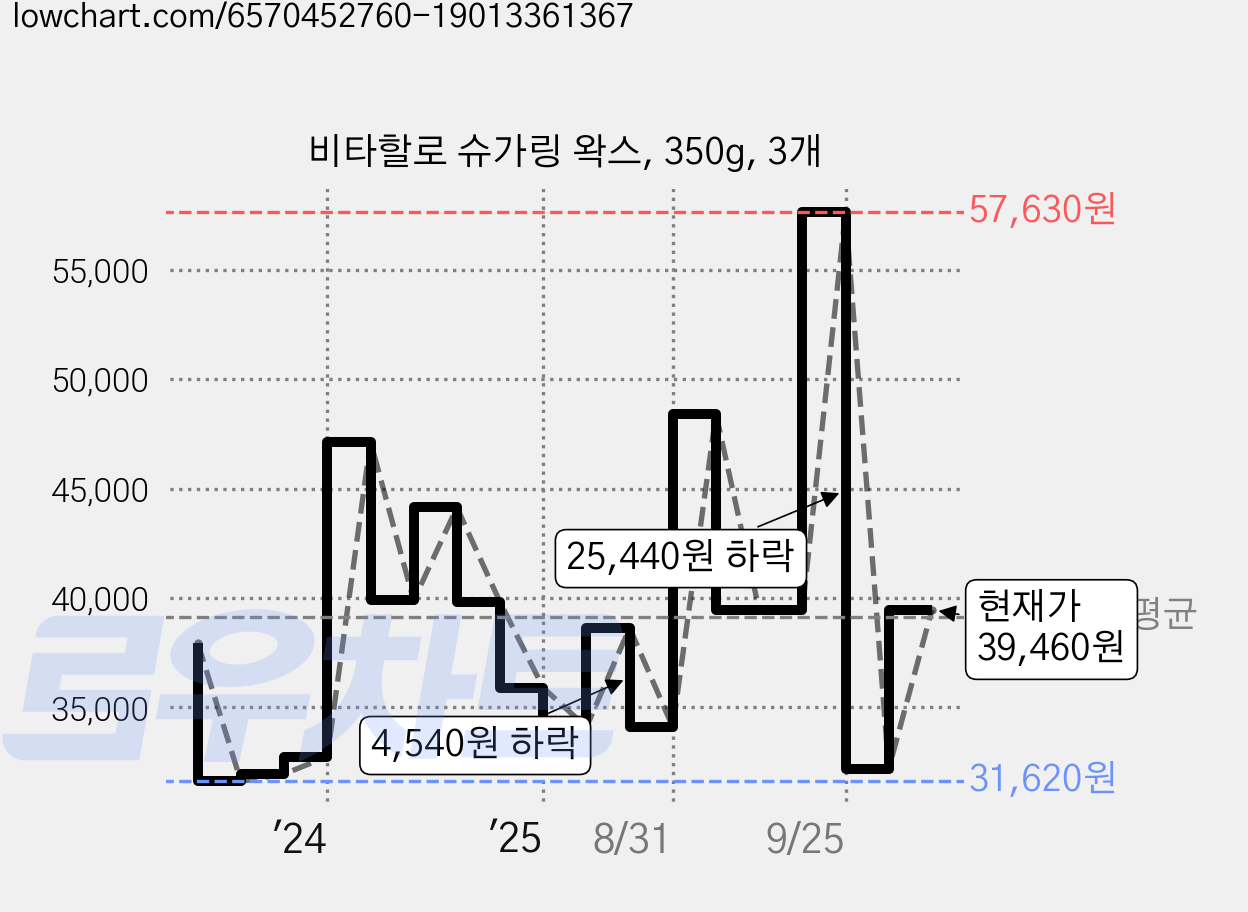 비타할로 슈가링 왁스, 350g, 3개 가격 변동 차트, 현재가 39,460원, 관측 최저가 31,620원