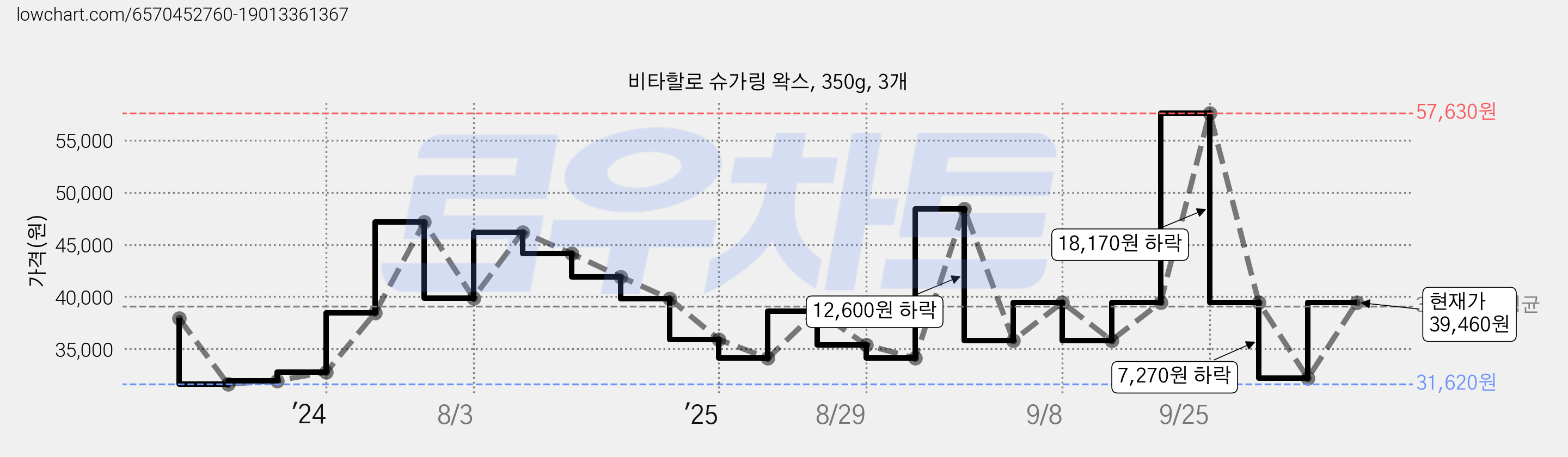 비타할로 슈가링 왁스, 350g, 3개 가격 변동 차트, 현재가 39,460원, 관측 최저가 31,620원