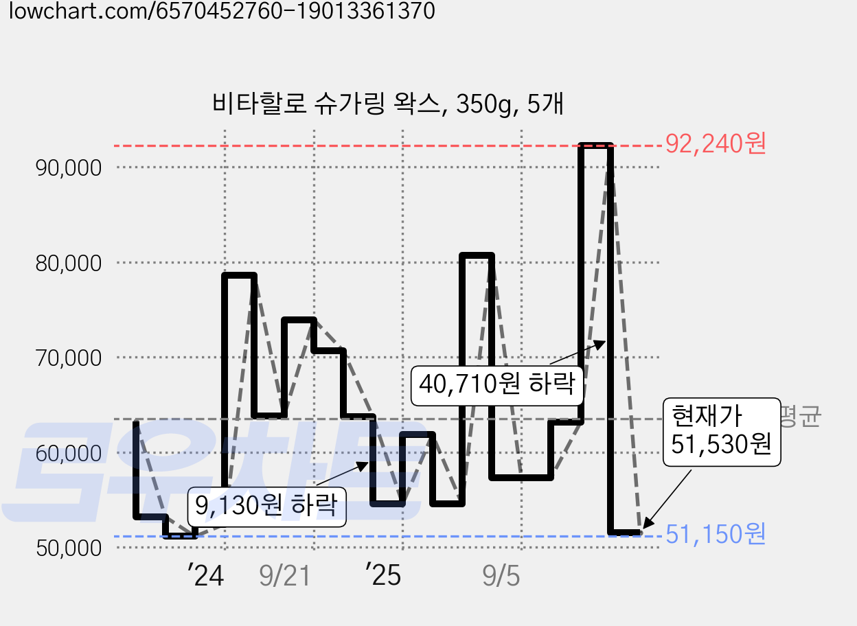 비타할로 슈가링 왁스, 350g, 5개 가격 변동 차트, 현재가 51,530원, 관측 최저가 51,150원