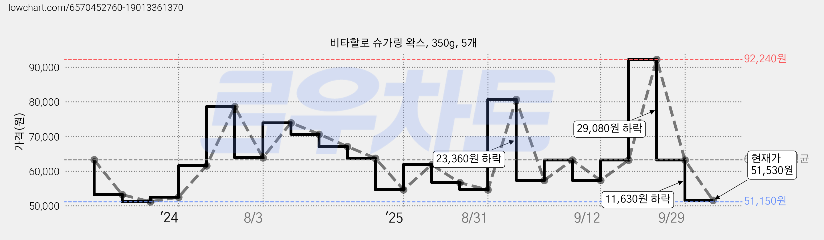 비타할로 슈가링 왁스, 350g, 5개 가격 변동 차트, 현재가 51,530원, 관측 최저가 51,150원