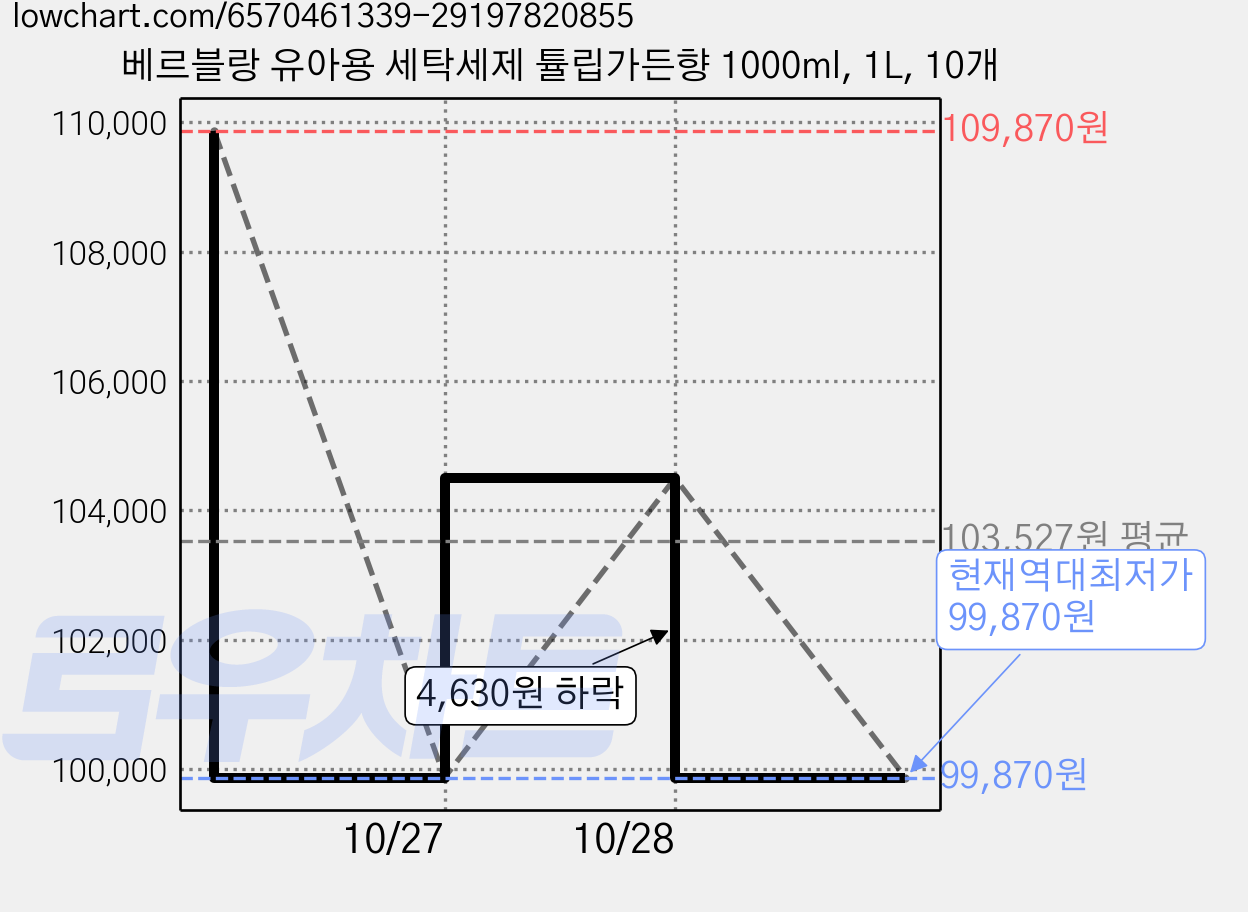 베르블랑 유아용 세탁세제 튤립가든향 1000ml, 1L, 10개 가격 변동 차트, 현재가 99,870원, 역대최저가