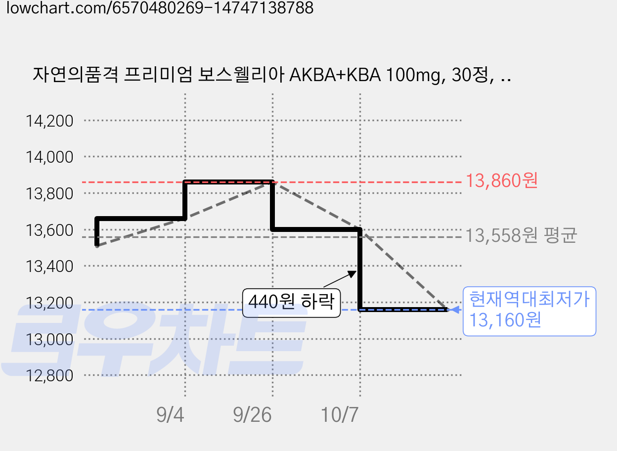 자연의품격 프리미엄 보스웰리아 AKBA+KBA 100mg, 30정, 1개 가격 변동 차트, 현재가 13,160원, 역대최저가