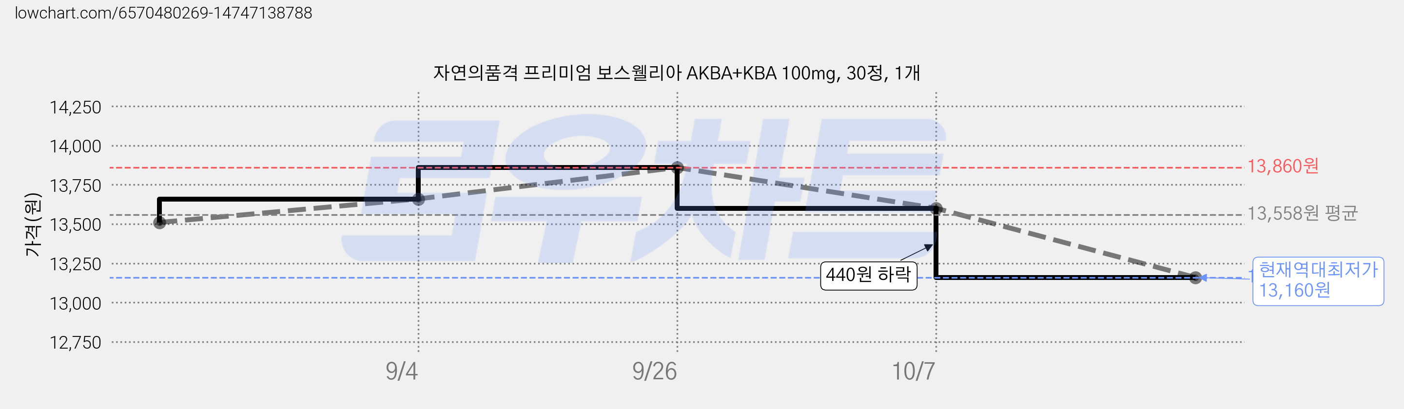 자연의품격 프리미엄 보스웰리아 AKBA+KBA 100mg, 30정, 1개 가격 변동 차트, 현재가 13,160원, 역대최저가