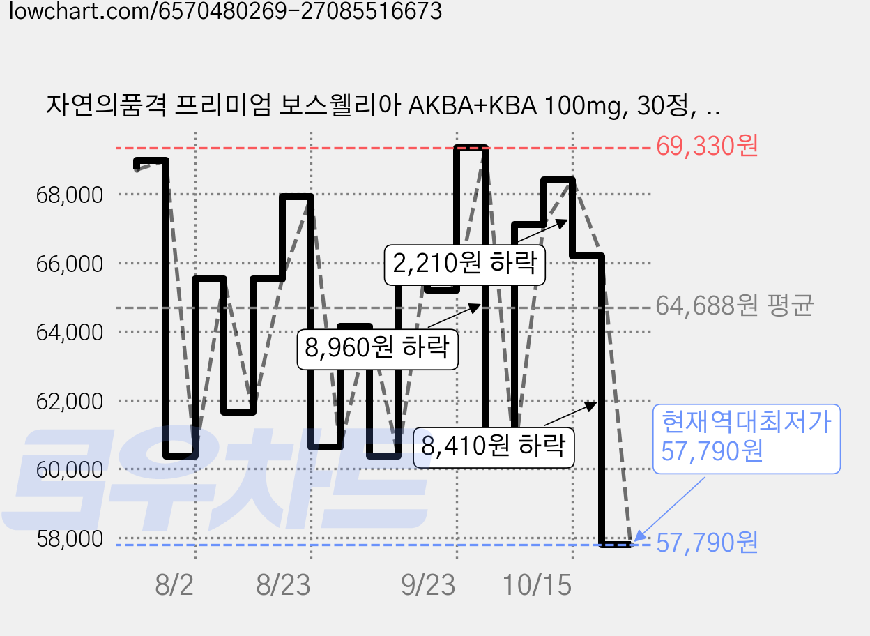 자연의품격 프리미엄 보스웰리아 AKBA+KBA 100mg, 30정, 6개 가격 변동 차트, 현재가 57,790원, 역대최저가