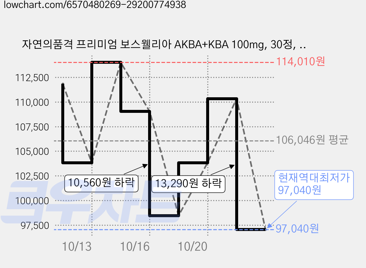 자연의품격 프리미엄 보스웰리아 AKBA+KBA 100mg, 30정, 10개 가격 변동 차트, 현재가 97,040원, 역대최저가