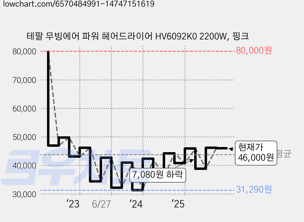 테팔 무빙에어 파워 헤어드라이어 HV6092K0 2200W, 핑크 가격 변동 차트, 현재가 46,000원, 관측 최저가 31,290원