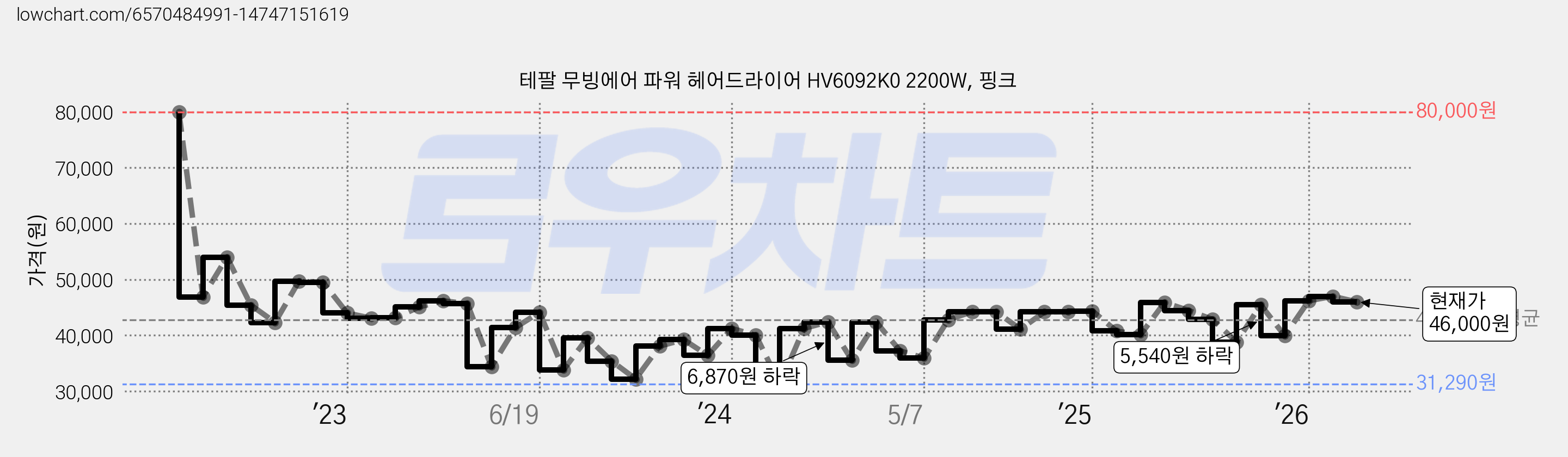 테팔 무빙에어 파워 헤어드라이어 HV6092K0 2200W, 핑크 가격 변동 차트, 현재가 46,000원, 관측 최저가 31,290원