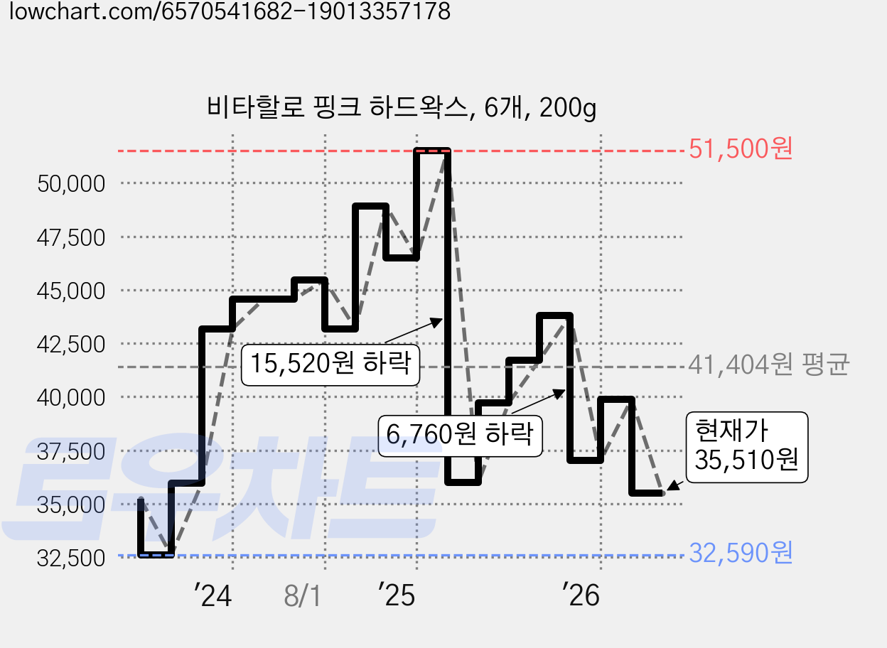 비타할로 핑크 하드왁스, 6개, 200g 가격 변동 차트, 현재가 35,510원, 관측 최저가 32,590원