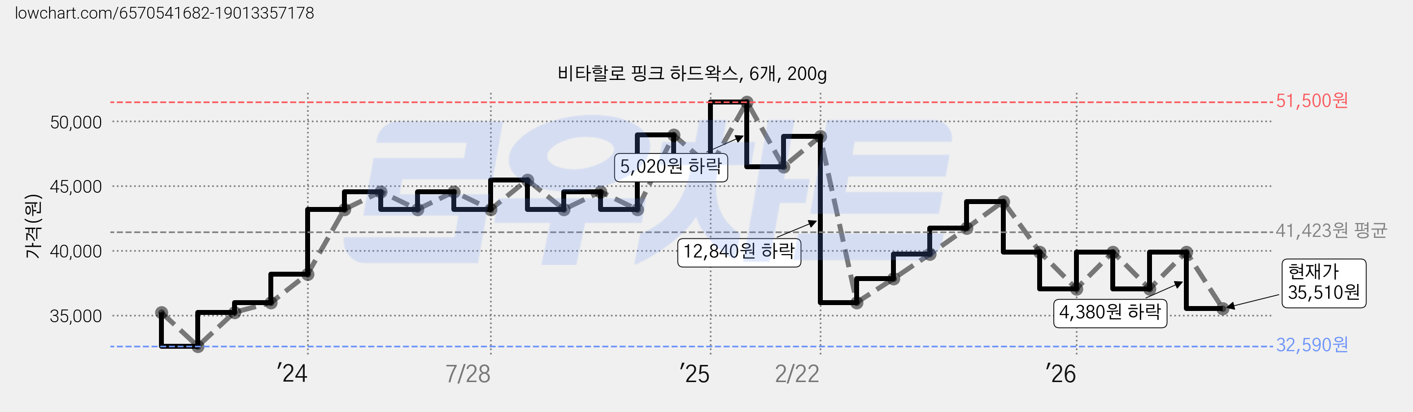 비타할로 핑크 하드왁스, 6개, 200g 가격 변동 차트, 현재가 35,510원, 관측 최저가 32,590원