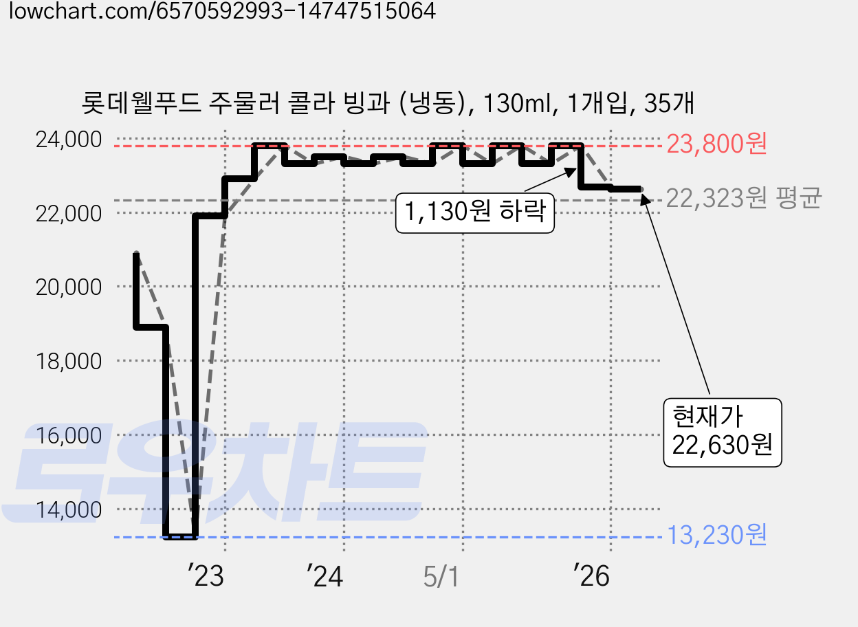 롯데웰푸드 주물러 콜라 빙과 (냉동), 130ml, 1개입, 35개 가격 변동 차트, 현재가 22,630원, 관측 최저가 13,230원