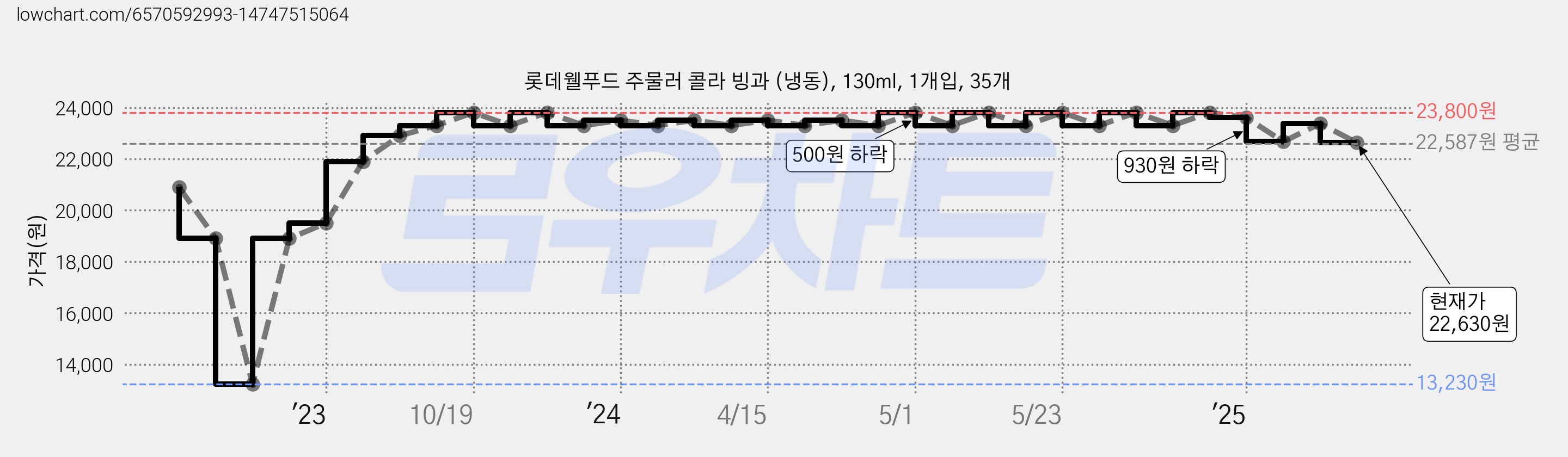 롯데웰푸드 주물러 콜라 빙과 (냉동), 130ml, 1개입, 35개 가격 변동 차트, 현재가 22,630원, 관측 최저가 13,230원