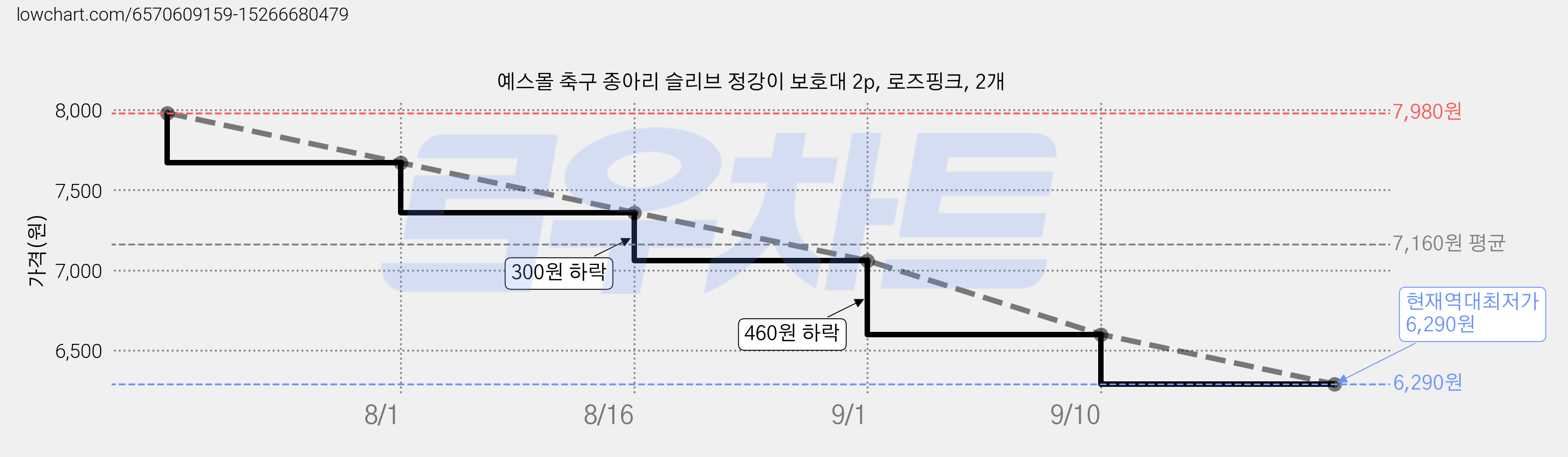 예스몰 축구 종아리 슬리브 정강이 보호대 2p, 로즈핑크, 2개 가격 변동 차트, 현재가 6,290원, 역대최저가
