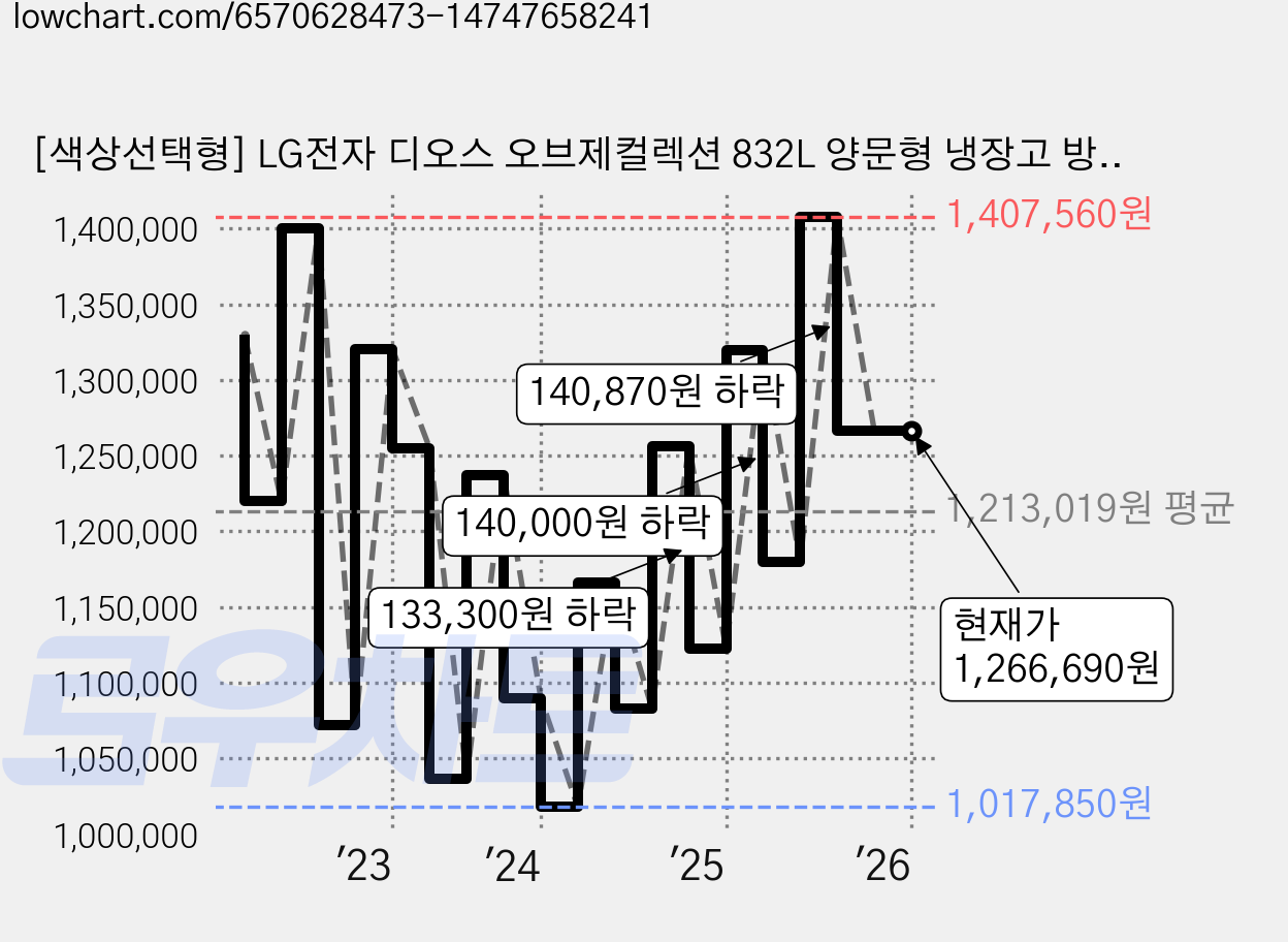 [색상선택형] LG전자 디오스 오브제컬렉션 832L 양문형 냉장고 방문설치, S834MTE10 가격 변동 차트, 현재가 1,266,690원, 관측 최저가 1,014,530원